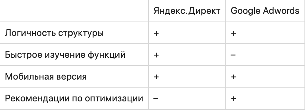 Яндекс.Директ vs. Google Ads — что лучше? Сходства и различия